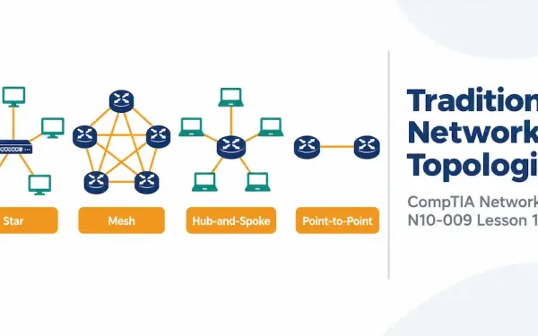 Illustration Of Star, Mesh, Hub-And-Spoke, And Point-To-Point Topologies Alongside The Network+ N10-009 Lesson 1.6.1 Title Card