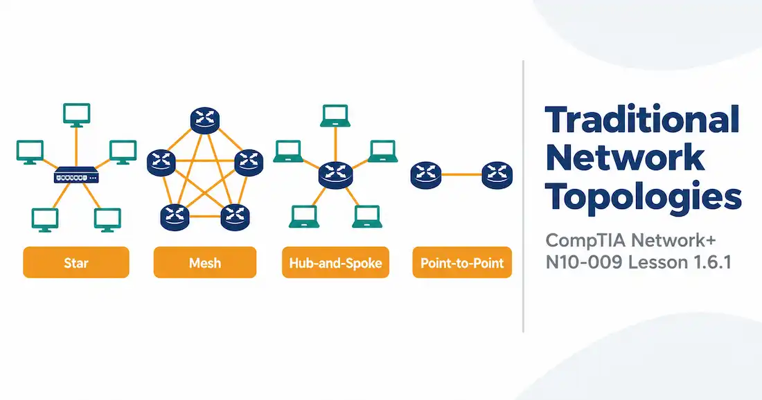Lesson 1.6.1 — Traditional Network Topologies 1 Illustration Of Star, Mesh, Hub-And-Spoke, And Point-To-Point Topologies Alongside The Network+ N10-009 Lesson 1.6.1 Title Card