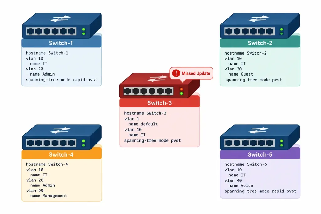 Compare Traditional Networks With Controller-Based Networking 2 Diagram Showing Disconnected Switches Each Managed Independently With No Central Oversight