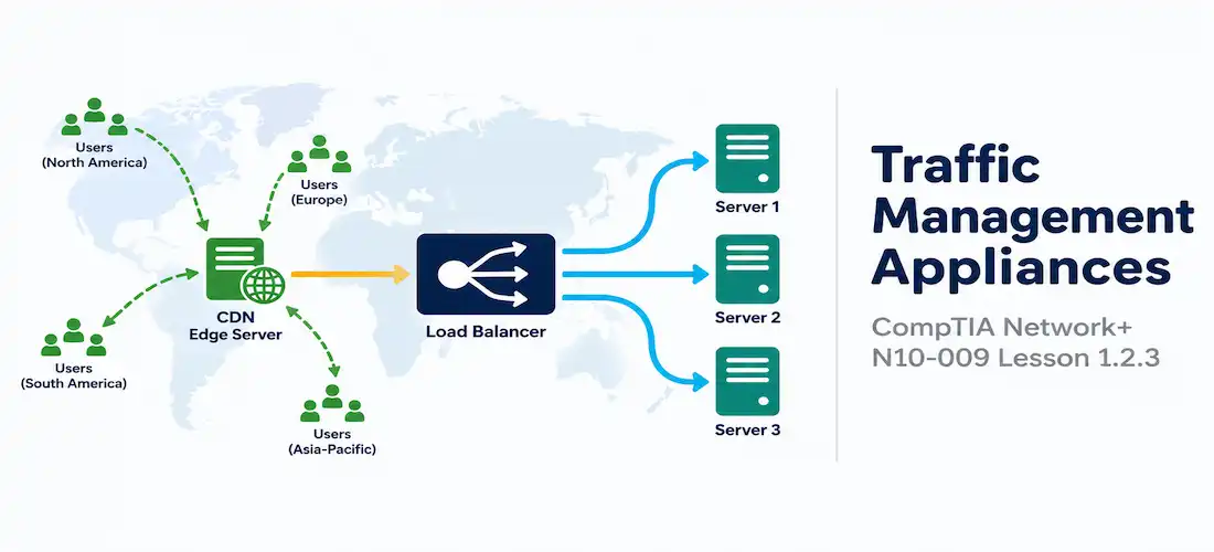 Lesson 1.2.3 — Traffic Management Appliances 1 Illustration Of A Load Balancer, Proxy, And Cdn Alongside The Network+ N10-009 Lesson 1.2.3 Title Card