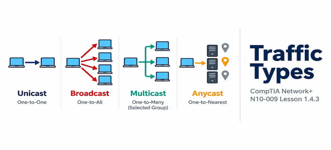 Lesson 1.4.3 — Traffic Types: Unicast, Multicast, Anycast, Broadcast 1 Illustration Of Unicast, Broadcast, Multicast, And Anycast Traffic Types Alongside The Network+ N10-009 Lesson 1.4.3 Title Card