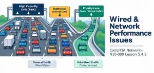 Lesson 5.4.2 — Troubleshooting Wired &Amp; Network Performance Issues 7 Illustration Of A Highway Narrowing To One Lane Alongside A Dedicated Fast Lane Merging Ahead Of Traffic