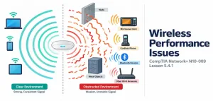 Lesson 5.4.1 — Troubleshooting Wireless Performance Issues 7 Illustration Of Clean Wireless Waves On One Side And Choppy, Obstructed Waves On The Other