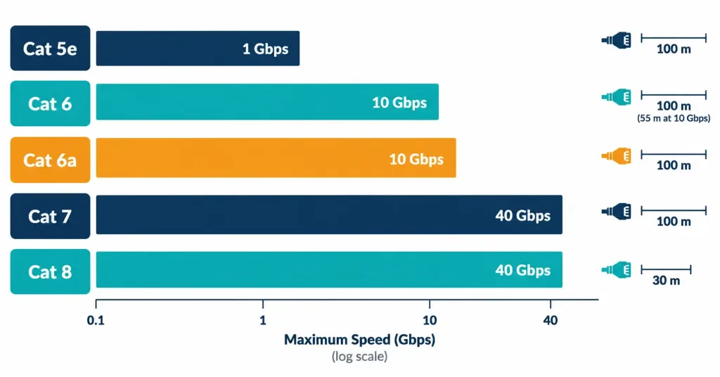 Lesson 1.5.1 — Copper And Fiber Cabling Standards 2 Diagram Comparing Cat 5E, Cat 6, Cat 6A, Cat 7, And Cat 8 By Speed And Distance