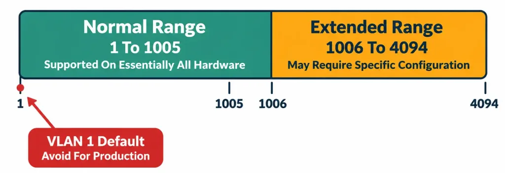 Configuring And Verifying Vlans Spanning Multiple Switches 3 Range Bar Showing The Normal Vlan Id Range From 1 To 1005 And The Extended Range From 1006 To 4094, With Vlan 1 Flagged As The Default To Avoid For Production