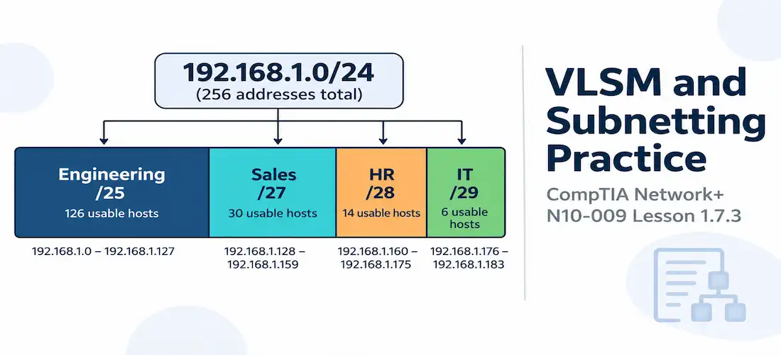 Lesson 1.7.3 — Vlsm And Subnetting Practice 1 Illustration Of Vlsm And Subnetting Practice Alongside The Network+ N10-009 Lesson 1.7.3 Title Card