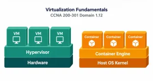 Virtualization Fundamentals: Virtual Machines Vs Containers 8 Illustration Comparing Stacked Virtual Machine And Container Architecture Icons, Representing Virtualization Fundamentals