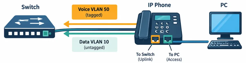 Lesson 2.2.2 — Trunking: Native Vlan, Voice Vlan &Amp; 802.1Q Tagging 4 Diagram Showing An Ip Phone And Pc Sharing One Switch Port, With Tagged Voice Traffic And Untagged Data Traffic