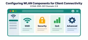 Configuring Wlan Components For Client Connectivity (Gui) 9 Illustration Of A Dashboard Window Showing Four Labeled Sections Representing Ssid, Security, Qos, And Advanced Wlan Configuration Steps