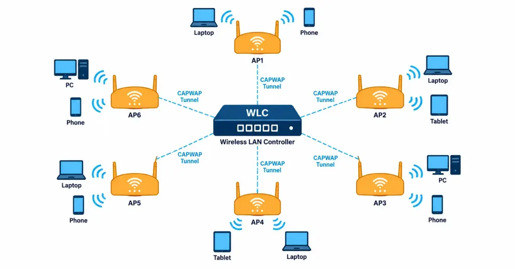 Lesson 1.2.1 — Core Infrastructure Devices 5 Diagram Of A Wireless Lan Controller Managing Several Lightweight Access Points Via Capwap