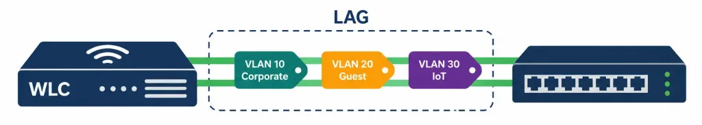 Physical Infrastructure Connections Of Wlan Components 5 Diagram Showing A Wlc Connected Via A Bundled Lag Link Configured As A Trunk Carrying Three Vlans For Corporate, Guest, And Iot Ssids