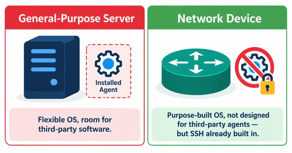 Understand The Capabilities Of Configuration Management Mechanisms 4 Comparison Showing Why Network Devices, Unlike General-Purpose Servers, Are Less Suited To Installed Agent Software