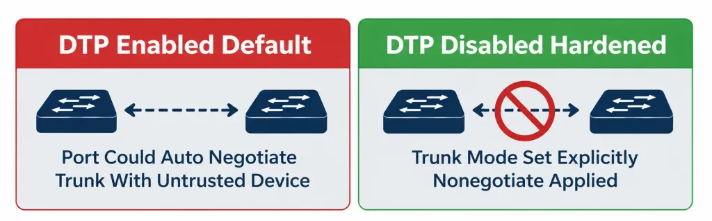 Configuring And Verifying Interswitch Connectivity: Trunking 5 Comparison Showing The Security Risk Of Leaving Dtp Enabled Versus The Hardened Approach Of Explicit Trunk Configuration With Nonegotiate