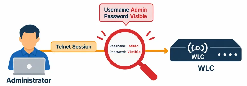 Ap And Wlc Management Access Connections 3 Diagram Showing An Intercepted Telnet Session Revealing Plaintext Username And Password To An Observer On The Network