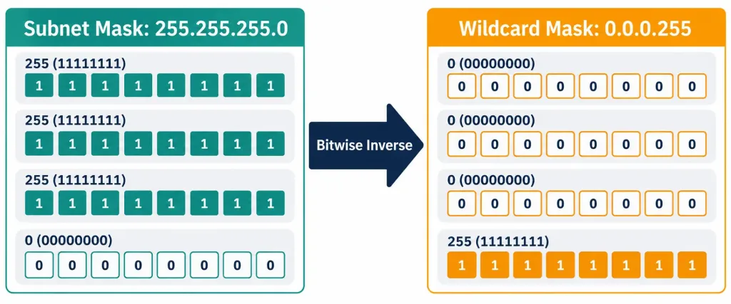 Configure And Verify Single-Area Ospfv2 5 Binary Comparison Showing A Wildcard Mask As The Bitwise Inverse Of A Subnet Mask