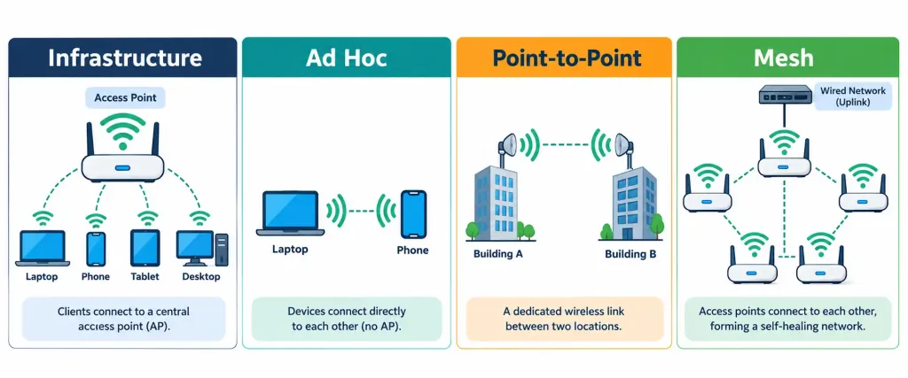 Lesson 2.3.2 — Ssid Types, Wireless Network Types &Amp; Ap Modes 3 Diagram Comparing Infrastructure, Ad Hoc, Point-To-Point, And Mesh Wireless Network Topologies