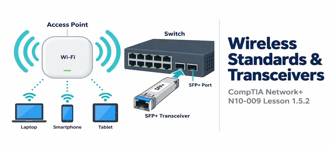 Lesson 1.5.2 — Wireless Standards &Amp; Transceivers 1 Illustration Of Wi-Fi Standards And Pluggable Transceivers Alongside The Network+ N10-009 Lesson 1.5.2 Title Card