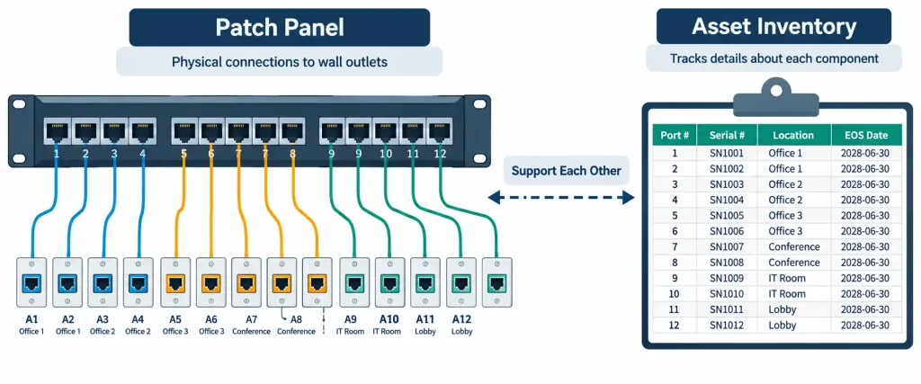 Lesson 3.1.1 — Documentation &Amp; Lifecycle Management 3 Diagram Showing A Wiring Diagram'S Port-To-Outlet Mapping Alongside An Asset Inventory Table Tracking Serial Numbers And Support Dates