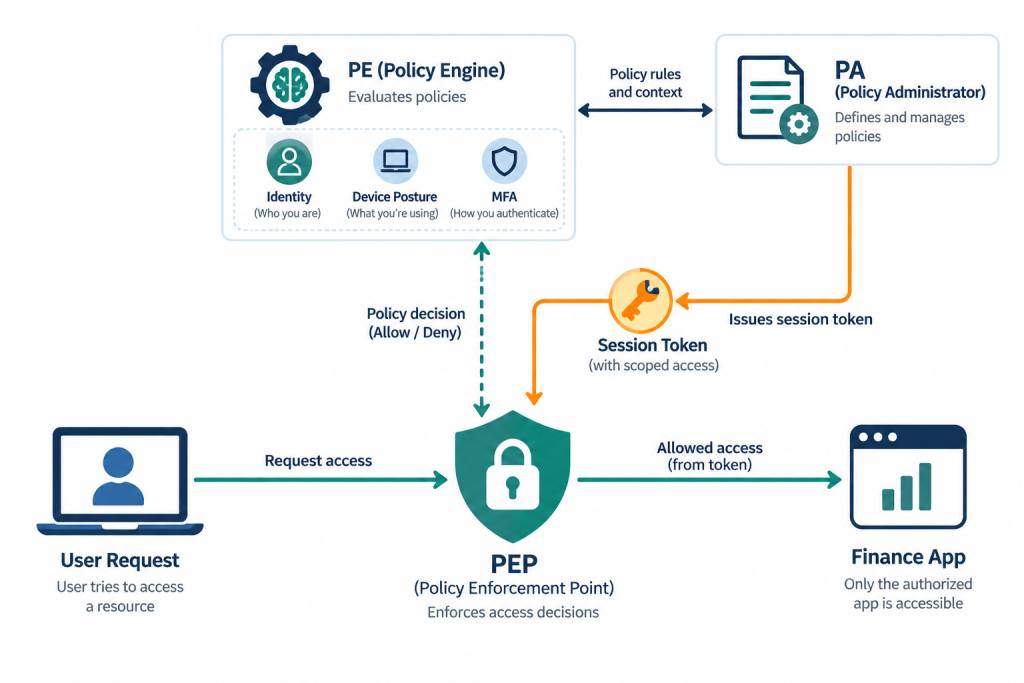 Lesson 1.8.3 — Zero Trust And Sase/Sse 2 Diagram Showing Zero Trust Access Flow Through Policy Enforcement Point, Policy Engine, And Policy Administrator To A Single Scoped Application