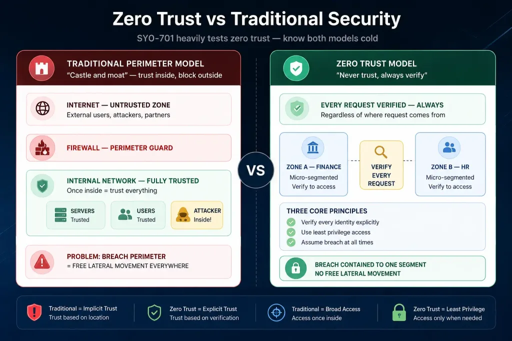 General Security Concepts: Complete Security+ Sy0-701 Domain 1 Study Guide 5 Zero Trust Diagram General Security Concepts: Complete Security+ Sy0-701 Domain 1 Study Guide