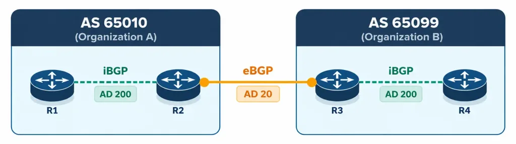 Lesson 2.1.2 — Dynamic Routing Protocols: Ospf, Eigrp &Amp; Bgp 4 Diagram Comparing Ebgp Sessions Between Autonomous Systems And Ibgp Sessions Within One Autonomous System