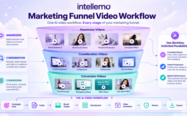 Ai Video Content Workflow For Marketing Campaigns