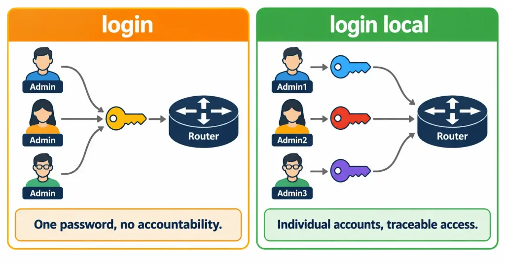 Configure Device Access Control Using Local Passwords 3 Comparison Diagram Showing A Single Shared Password Under Login Versus Individual Accounts Under Login Local