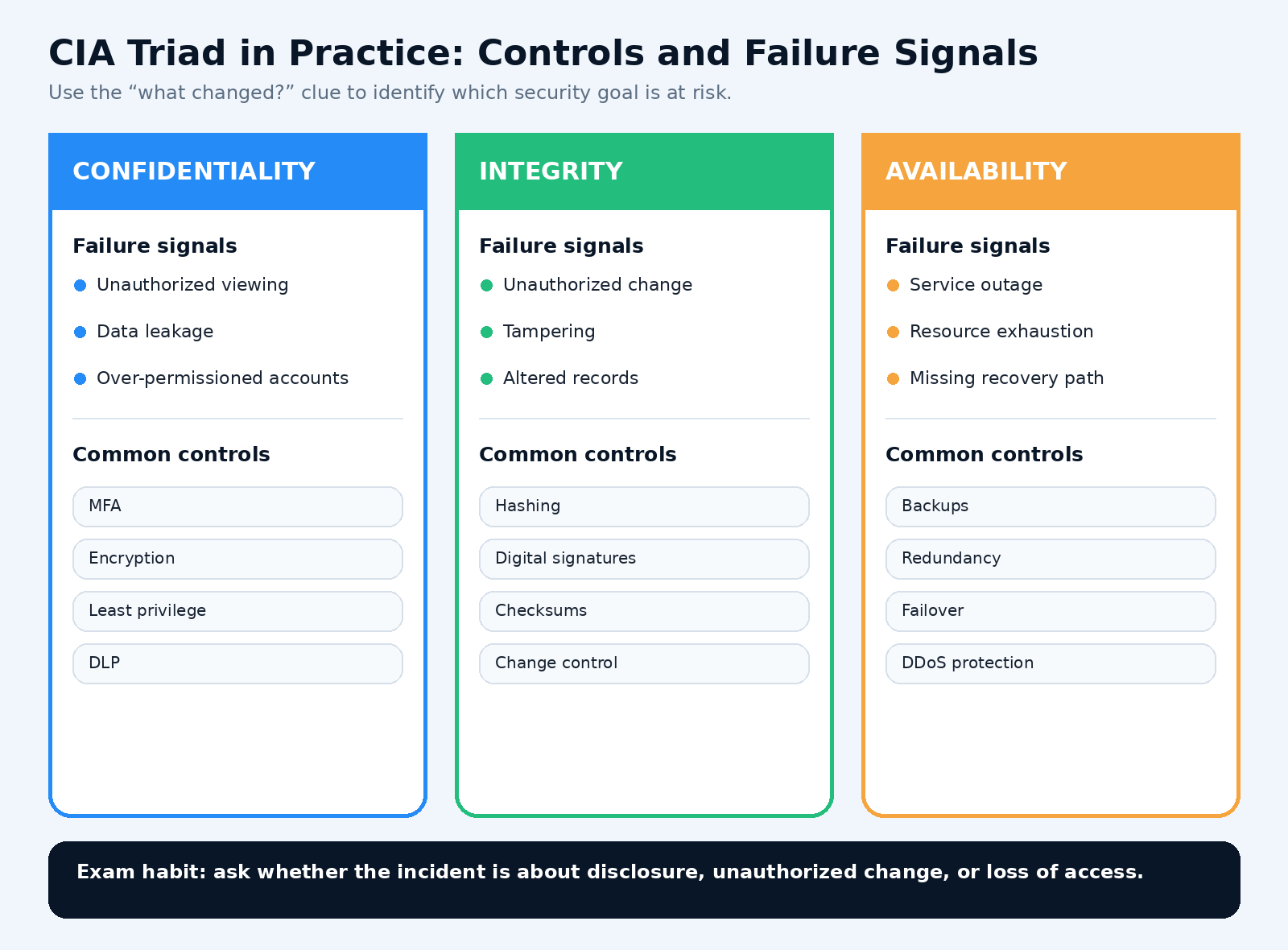 The Cia Triad: Confidentiality, Integrity, And Availability In Real-World Security 3 Cia Triad Security Controls Infographic Showing Confidentiality Integrity And Availability Controls
