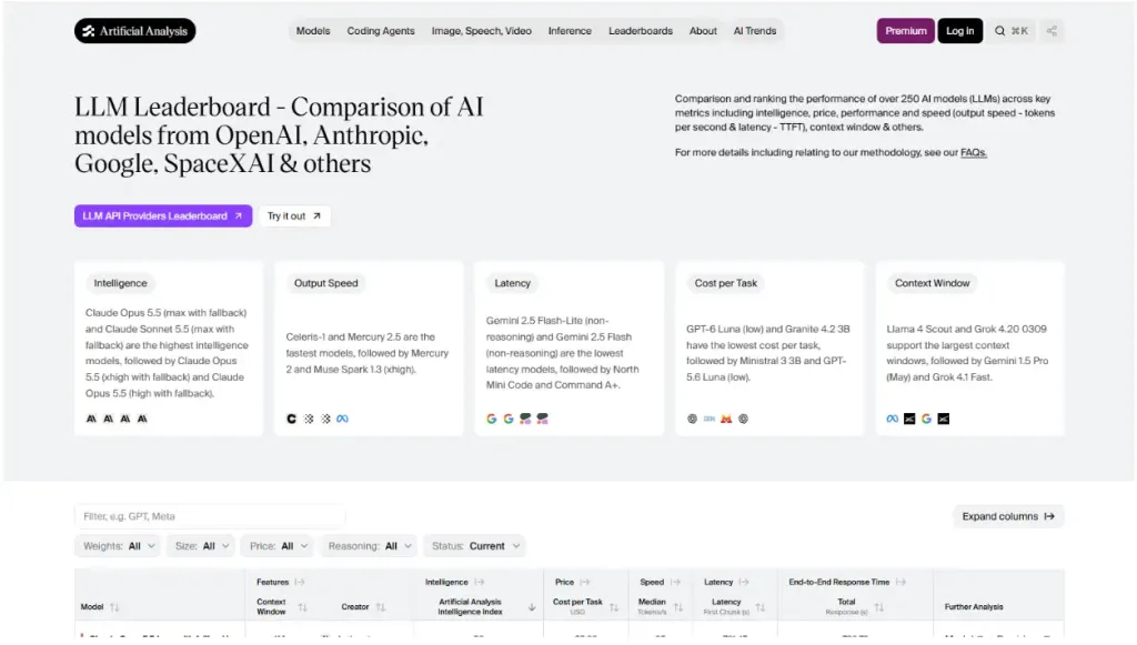 Artificial Analysis Llm Leaderboard Showing Intelligence, Speed, Latency, Cost, And Context Window Rankings Across 250+ Ai Models From Openai, Anthropic, Google, And Others