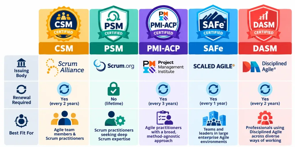 Agile Certifications: What To Actually Know Before You Earn One 2 Comparison Chart Of Csm, Psm, Pmi-Acp, Safe, And Dasm Certifications By Issuing Body, Renewal Requirement, And Best-Fit Use Case