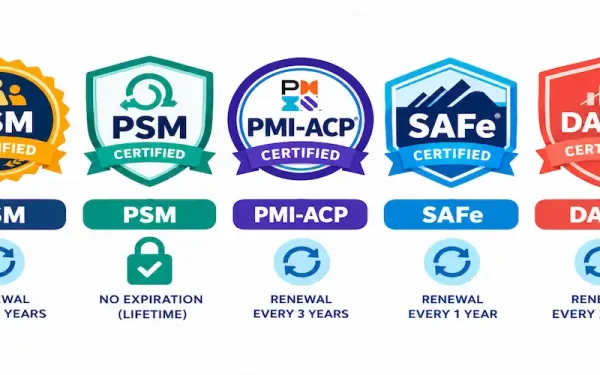 Illustration Of Five Agile Certification Badges—Csm, Psm, Pmi-Acp, Safe, And Dasm—Each Labeled With Their Renewal Requirement