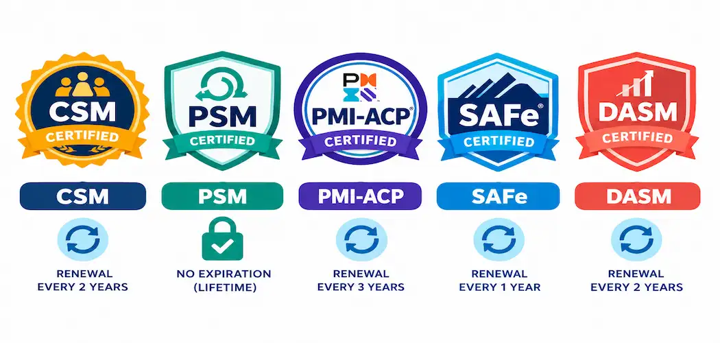 Agile Certifications: What To Actually Know Before You Earn One 1 Illustration Of Five Agile Certification Badges—Csm, Psm, Pmi-Acp, Safe, And Dasm—Each Labeled With Their Renewal Requirement