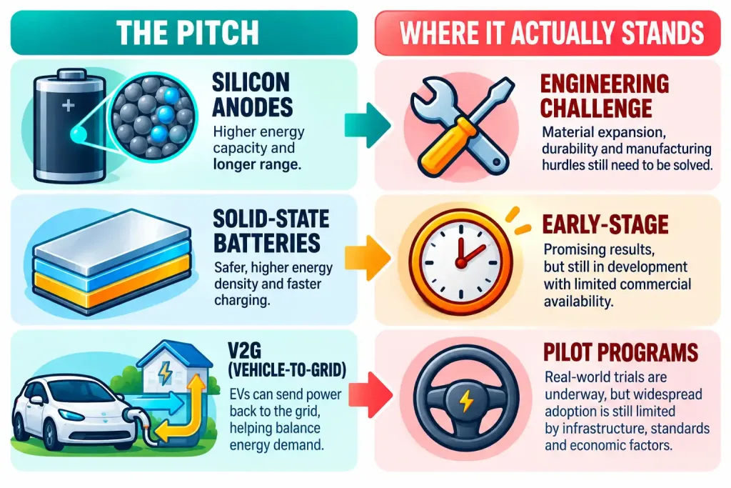 Long Cycle Life Lithium Batteries: The Real Story Behind Renewable Energy Storage 2 Comparison Infographic Contrasting The Marketing Promise Of Silicon Anodes, Solid-State Batteries, And Vehicle-To-Grid Technology With Their Actual Current Development Stage