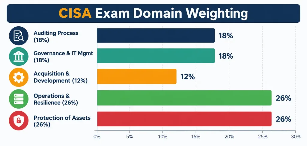 How To Pass The Cisa Exam: A Practical Study Guide 2 Bar Chart Infographic Showing The Five Cisa Exam Domains And Their Percentage Weighting