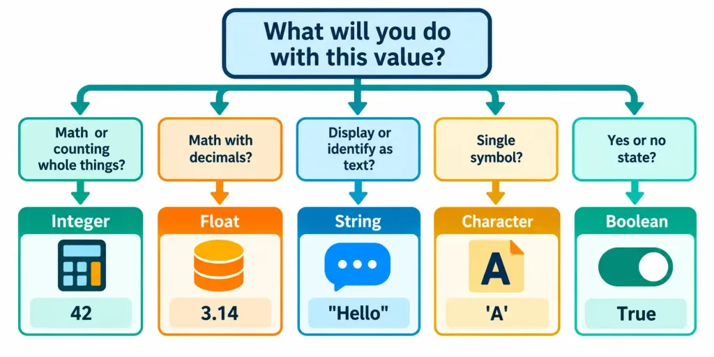 Lesson 4.2: Fundamental Data Types 4 Flowchart For Choosing A Data Type Based On What A Program Will Do With A Value