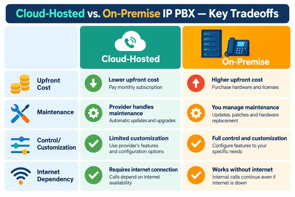 How To Choose Ip Pbx Software For A Small Business 2 Two-Column Flat Vector Comparison Table Of Cloud-Hosted Versus On-Premise Ip Pbx Tradeoffs Across Cost, Maintenance, Control, And Internet Dependency
