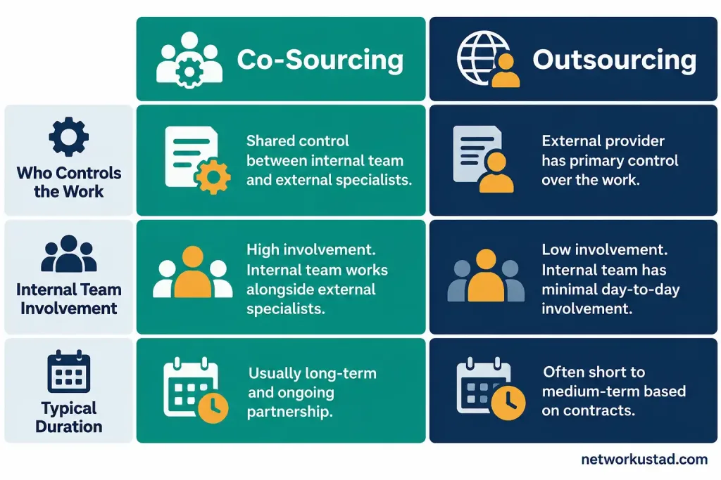 The Benefits Of It Co-Sourcing (And What It Actually Means) 2 Comparison Chart Showing The Differences Between It Co-Sourcing And Outsourcing Across Control, Involvement, And Duration