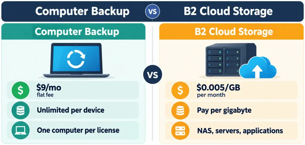 Backblaze Computer Backup: What It Actually Offers, And What It Costs 2 Comparison Of Backblaze Computer Backup And B2 Cloud Storage Pricing And Use Cases