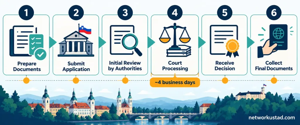 Setting Up A Limited Liability Company In Slovenia: A Step-By-Step Overview For Foreign Founders 2 Six-Step Flowchart Showing The Slovenian D.o.o. Registration Process And Timeline