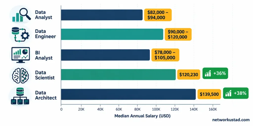Top 5 Data Science Careers To Explore (With Real Salary Data) 2 Bar Chart Comparing Salaries Across Data Analyst, Data Engineer, Bi Analyst, Data Scientist, And Data Architect Roles