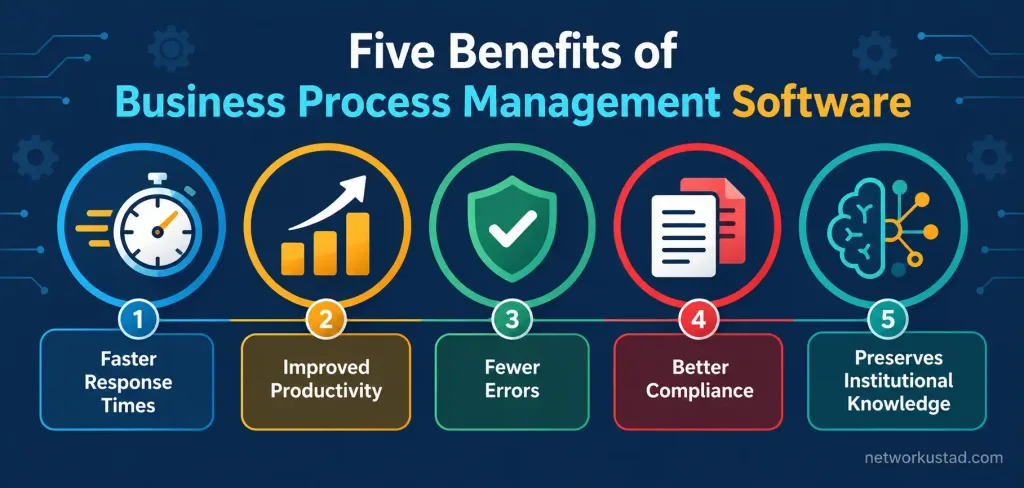 5 Real Benefits Of Business Process Management Software 2 Infographic Showing Five Icons Representing Bpm Software Benefits