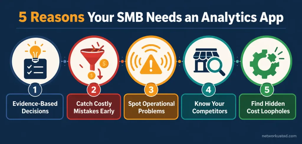 5 Reasons You Need An Analytics App For Your Smb 2 Infographic Showing Five Reasons Small Businesses Benefit From Analytics Apps