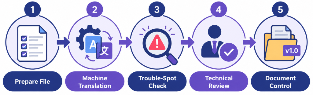 Multilingual Technical Document Translation: A Review Workflow That Actually Works 2 Infographic Showing The Five Steps Of A Technical Document Translation Review Process