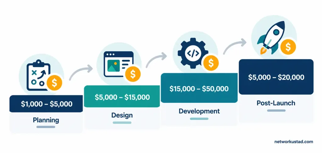 How Much Does It Cost To Build A Food Delivery App Like Uber Eats Or Bolt? 2 Stepped Bar Chart Showing Food Delivery App Development Costs Across Planning, Design, Development, And Post-Launch Stages