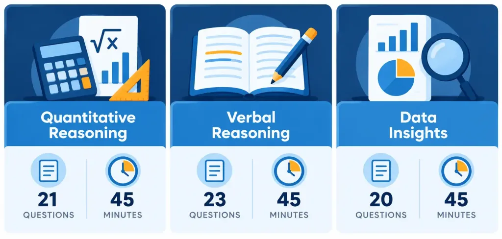 How To Actually Prepare For The Gmat: A Complete Study Guide 2 Infographic Comparing Question Counts And Timing Across The Three Gmat Focus Edition Sections