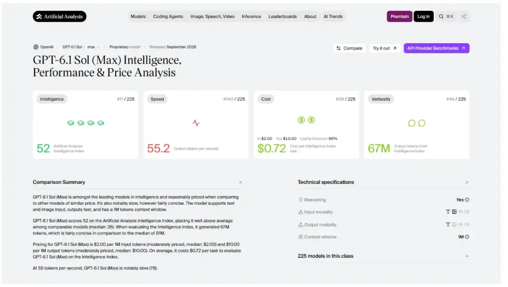 Artificial Analysis Profile Page For Gpt-6.1 Sol (Max) Showing Intelligence Rank #11, Speed Rank #140, Cost Rank #39, And Verbosity Rank #49 Out Of 225 Models