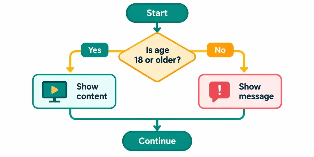 Lesson 4.3: Programming Concepts 6 Flowchart Showing A Yes-Or-No Decision Leading To Two Different Outcomes That Merge Back Together