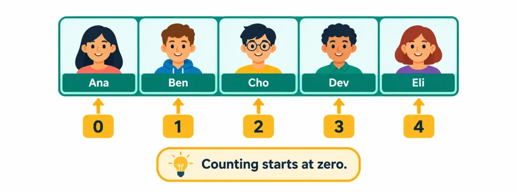 Lesson 4.3: Programming Concepts 3 Diagram Of An Array Of Five Names With Index Numbers 0 Through 4 Labeled Beneath Each Item