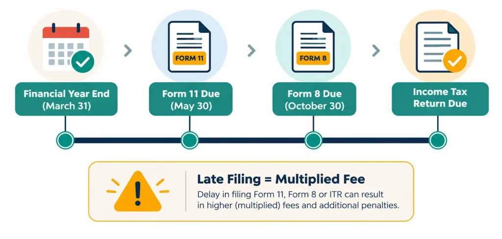 Llp In India: Advantages, Structure, And Annual Compliance 2 Timeline Showing Llp Form 11, Form 8, And Income Tax Return Due Dates