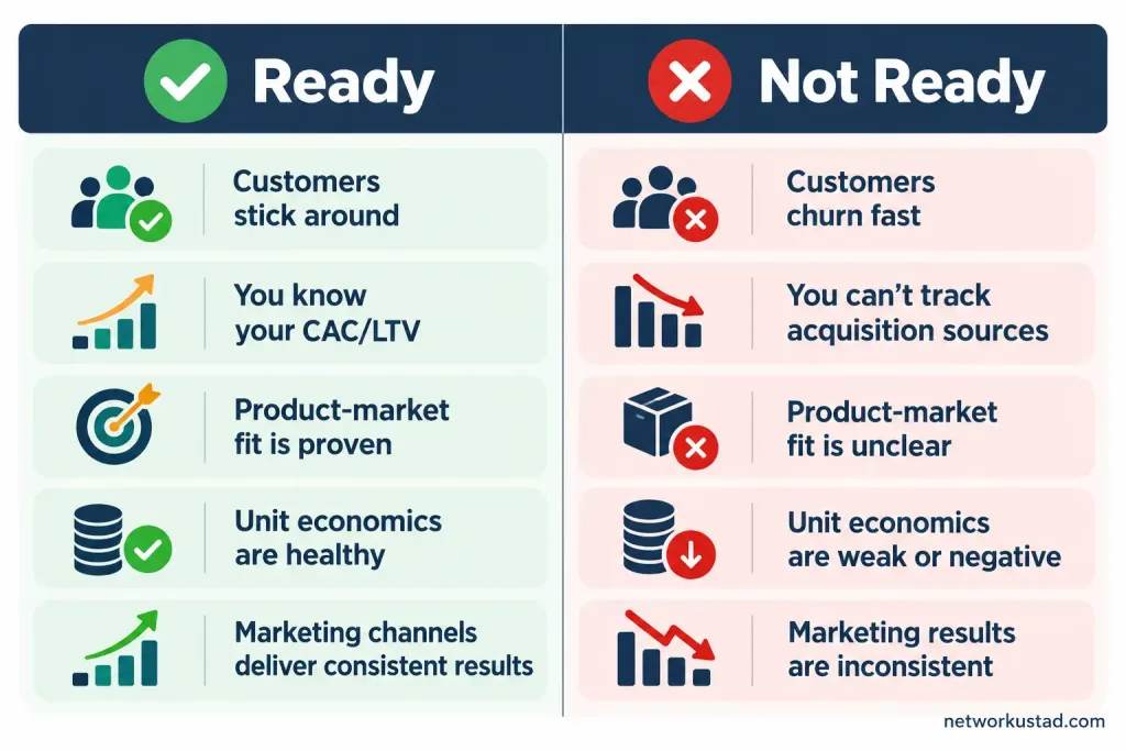 Scaling Your Startup With Marketing: When And How To Invest More 2 Checklist Comparing Signs A Startup Is Ready To Increase Marketing Spend Against Signs It Should Wait